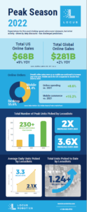 Locus Robotics picks over 230 million units for Peak Week 2022!