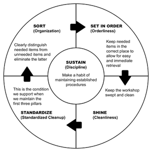 EPA stages